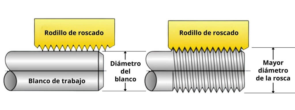 dibujo proceso de laminado de roscas por Industrias Lojan