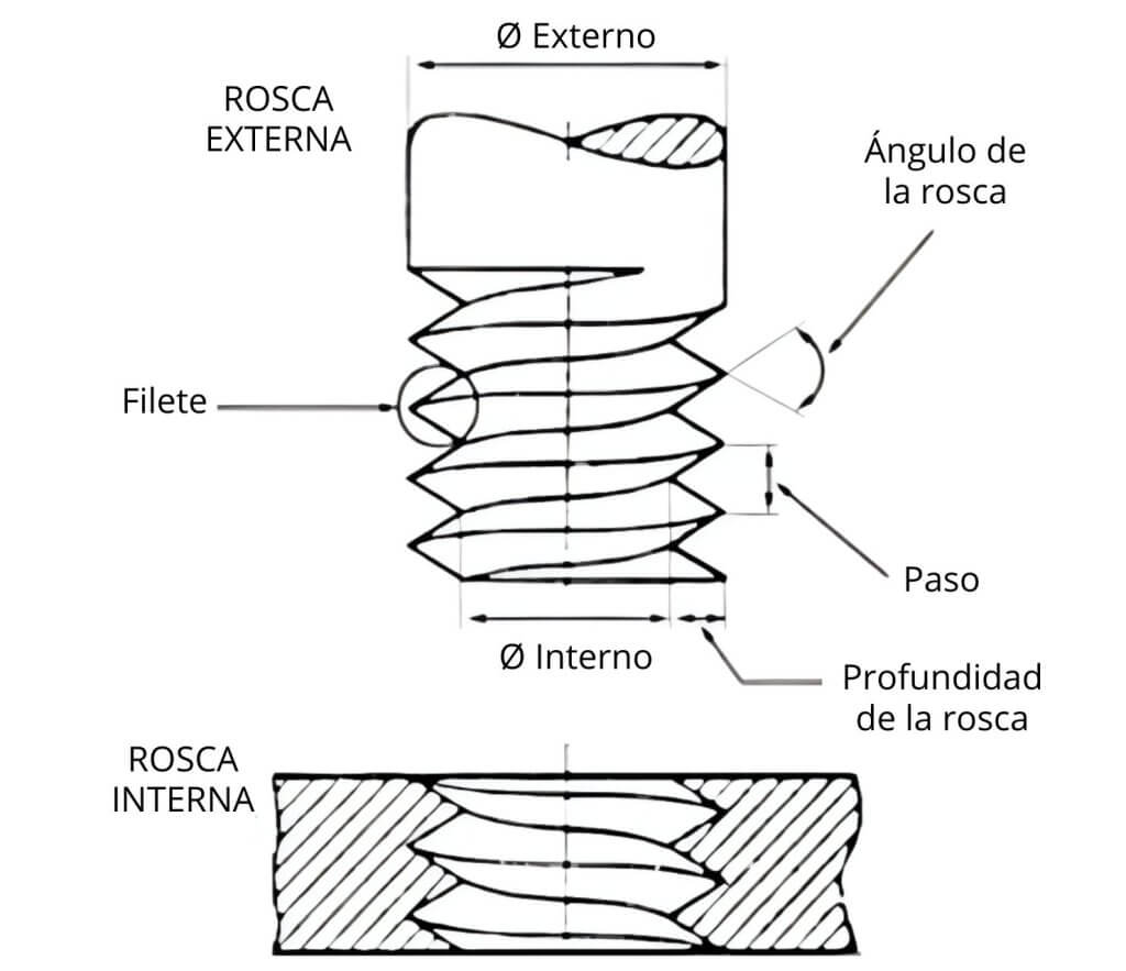 esquema rosca laminada en Plongée Industrias Lojan